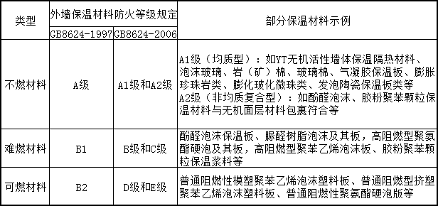 保溫材料防火等級(jí)性能分級(jí)、對(duì)照及部分示例