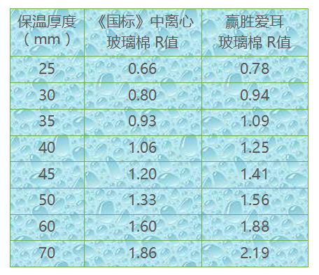 愛耳玻璃棉——您家的保暖內(nèi)衣