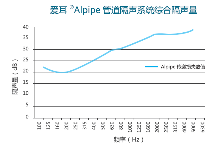 愛耳Alpipe管道隔聲系統(tǒng)以“靜”治“噪”